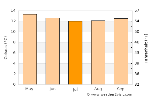 Colón average temperature in July