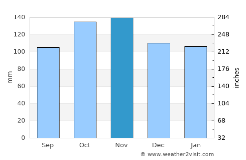Colón average rain in November