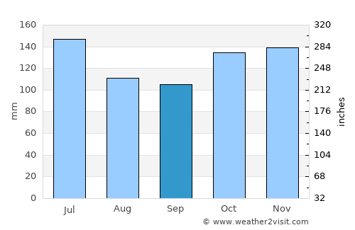 Colón average rain in September