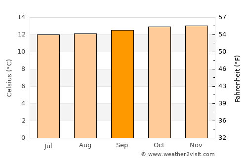Colón average temperature in September