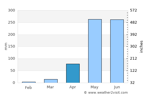 Colón average rain in April