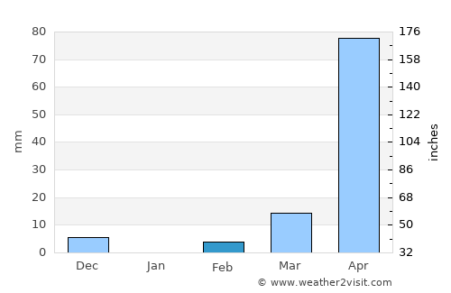 Colón average rain in February