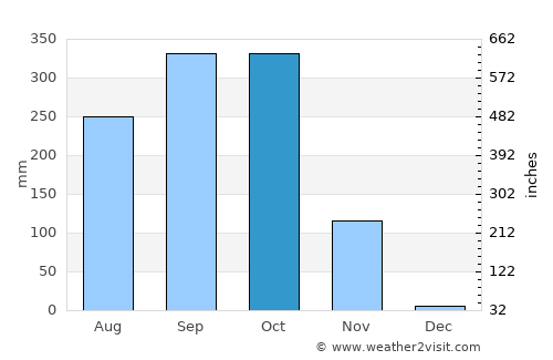 Colón average rain in October