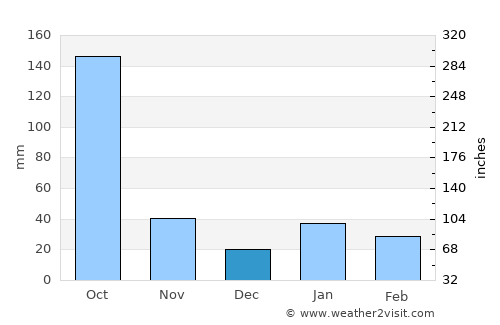 Colón average rain in December