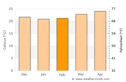 Colón average temperature in February