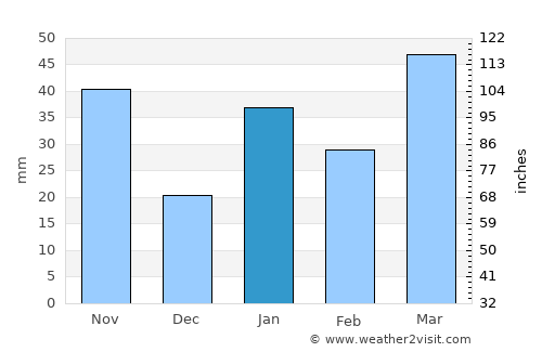 Colón average rain in January