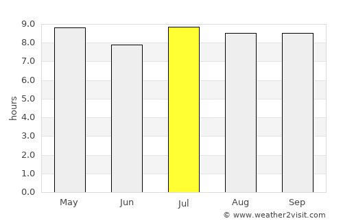 Colón average rain in July