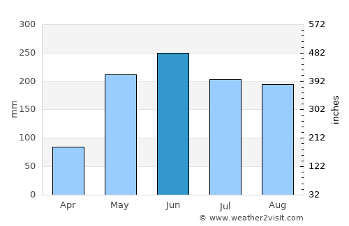 Colón average rain in June