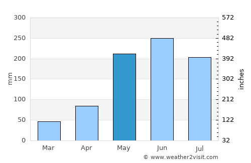 Colón average rain in May