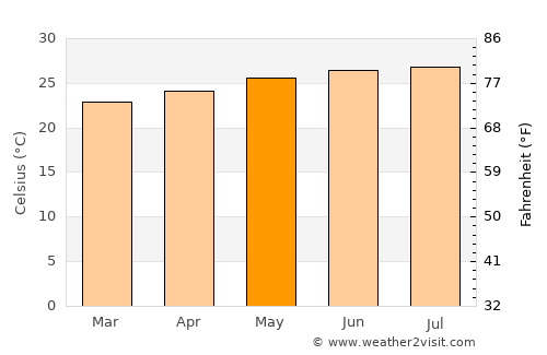 Colón average temperature in May