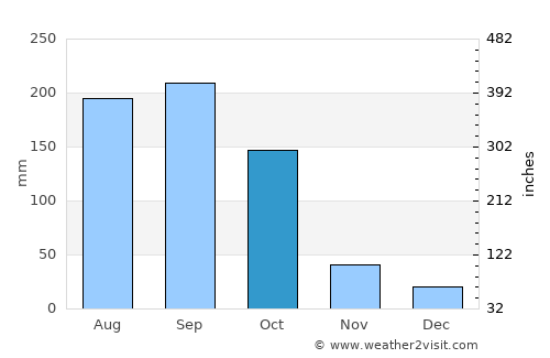 Colón average rain in October