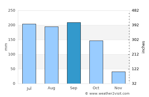 Colón average rain in September