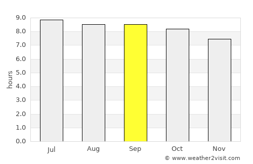 Colón average rain in September