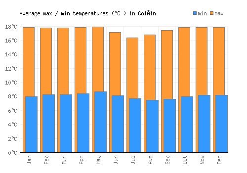 Colón average minimum / maximum temperatures (Celsius)