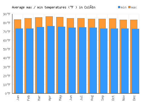 Colón average minimum / maximum temperatures (Fahrenheit)