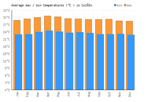 Colón average minimum / maximum temperatures (Celsius)