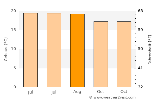Colón average temperature in August