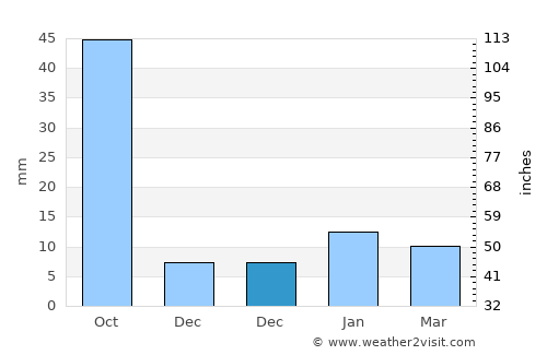 Colón average rain in December