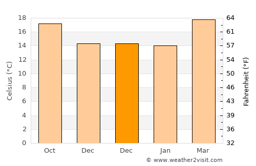 Colón average temperature in December