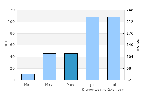 Colón average rain in May
