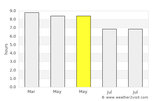 Colón average rain in May