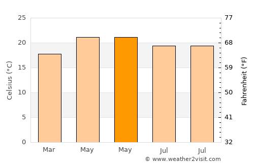 Colón average temperature in May