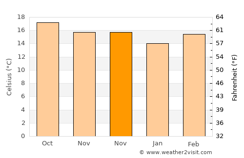 Colón average temperature in November