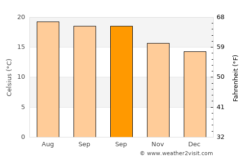 Colón average temperature in September