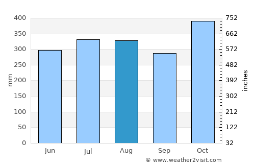 Colón average rain in August