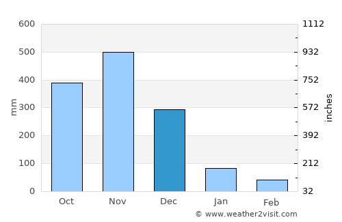 Colón average rain in December