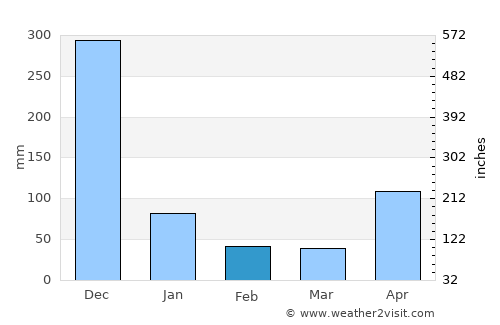 Colón average rain in February