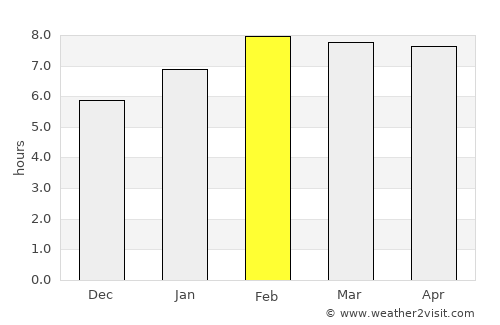 Colón average rain in February