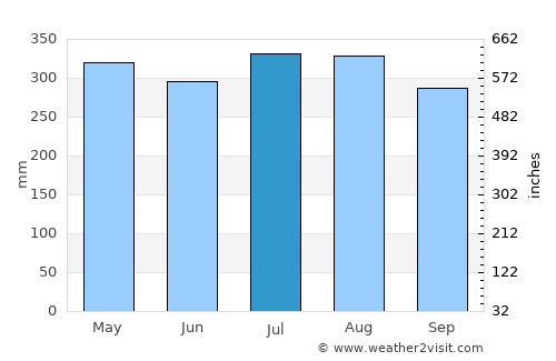 Colón average rain in July