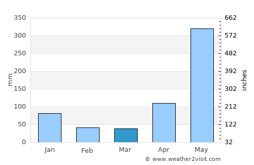 Colón average rain in March