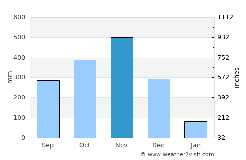 Colón average rain in November