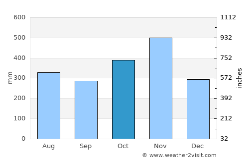 Colón average rain in October