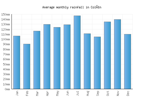 Colón monthly rainfall chart (mm)