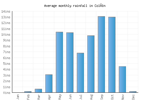 Colón monthly rainfall chart (inches)