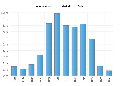 Colón monthly rainfall chart (inches)