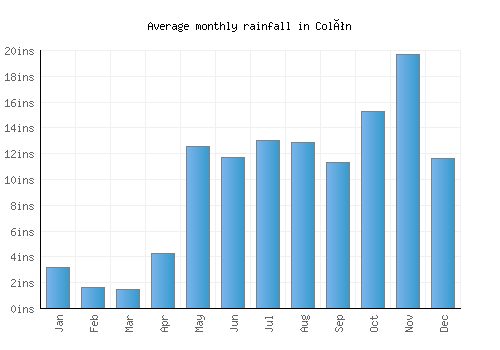 Colón monthly rainfall chart (inches)