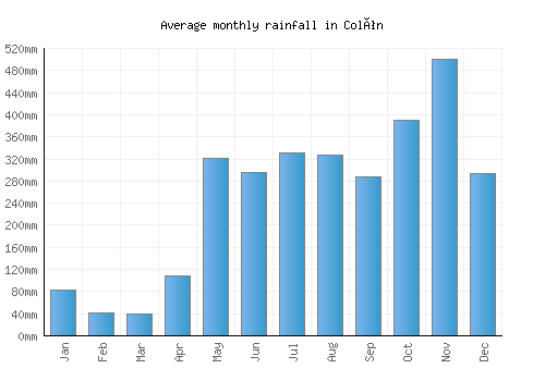 Colón monthly rainfall chart (mm)
