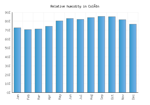 Colón relative humidity averages