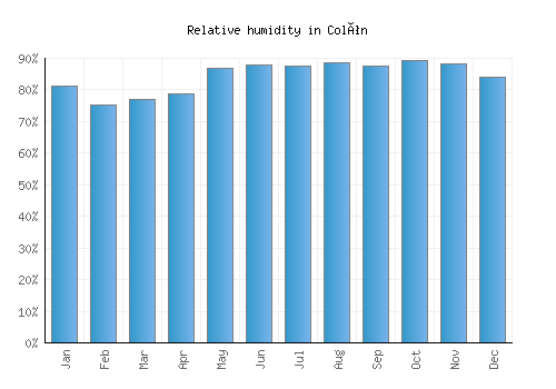 Colón relative humidity averages