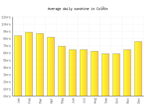Colón average daily sunshine chart