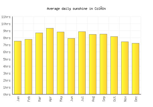 Colón average daily sunshine chart