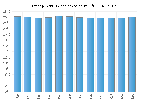 Colón average sea temperature chart (Celsius)