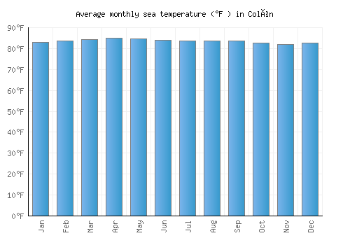 Colón average sea temperature chart (Fahrenheit)
