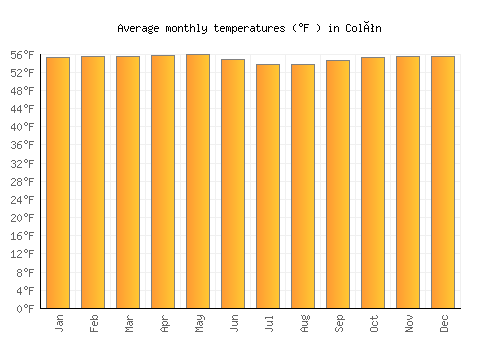 Colón average temperature chart (Fahrenheit)