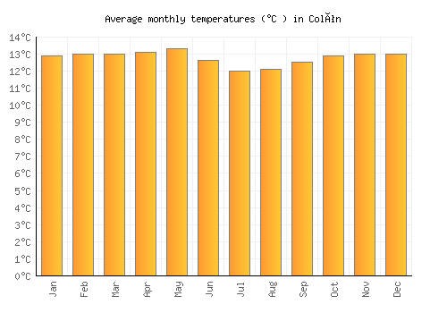 Colón average temperature chart (Celsius)