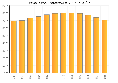 Colón average temperature chart (Fahrenheit)